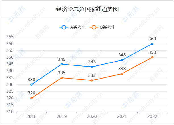 2.经济学总分国家线趋势图.png