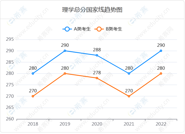 7.理学总分国家线趋势图.png