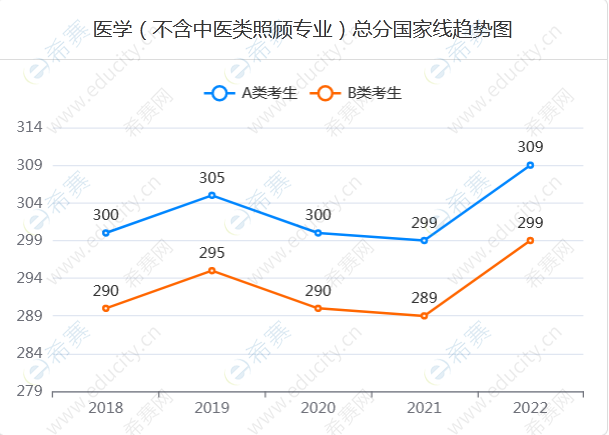 10.医学（不含中医类照顾专业）总分国家线趋势图.png