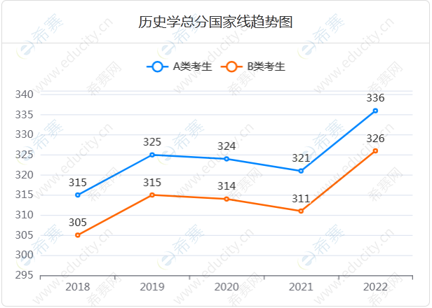 6.历史学总分国家线趋势图.png