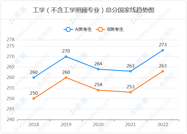 8.工学（不含工学照顾专业）总分国家线趋势图.png