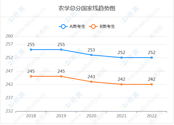 9.农学总分国家线趋势图.png