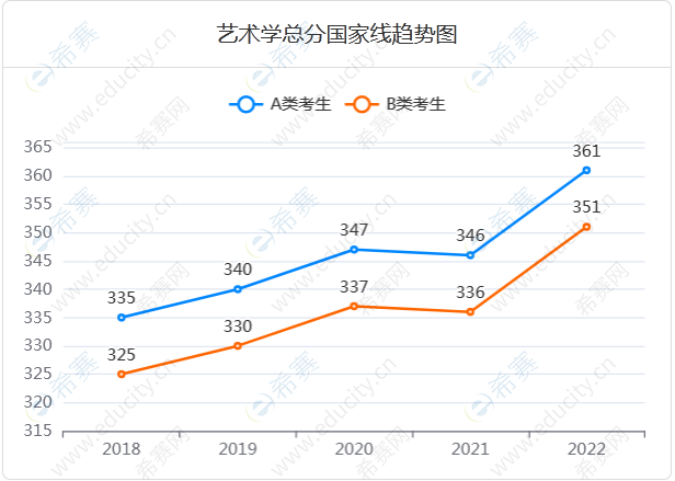 13.艺术学总分国家线趋势图.png