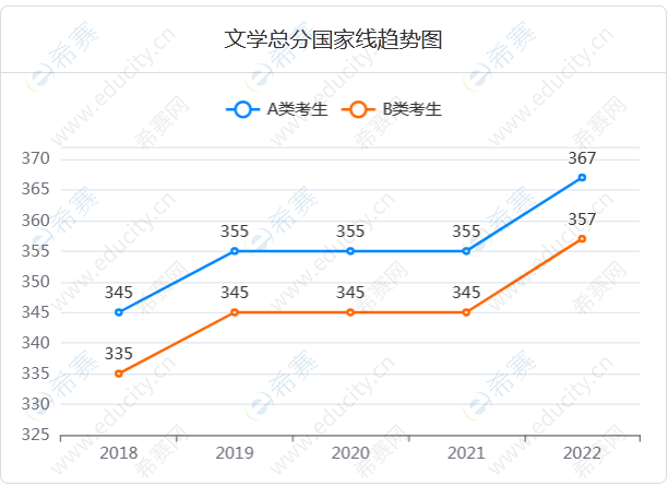 5.文学总分国家线趋势图.png