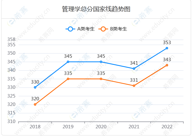 12管理学总分国家线趋势图.png