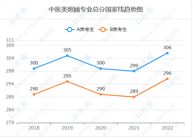 16中医类照顾专业总分国家线趋势图.png