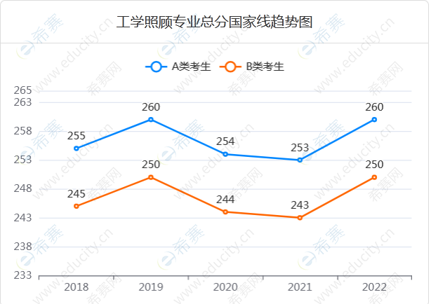 15工学照顾专业总分国家线趋势图.png