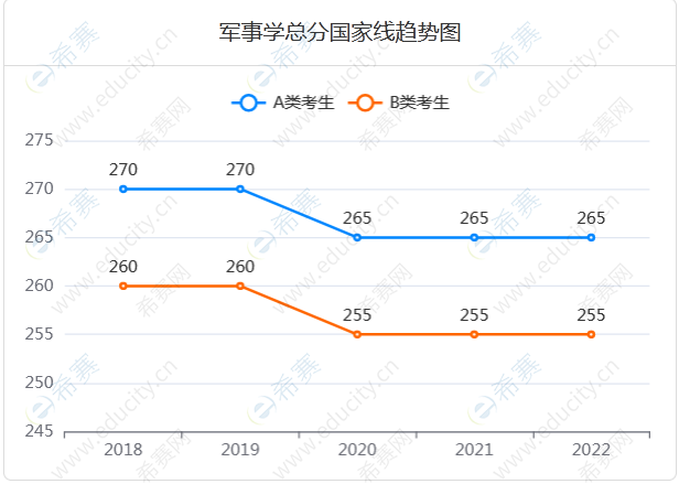 11.军事学总分国家线趋势图.png