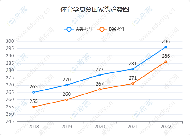 14体育学总分国家线趋势图.png