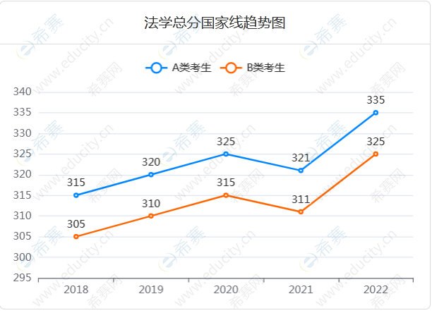 3.法学总分国家线趋势图.png