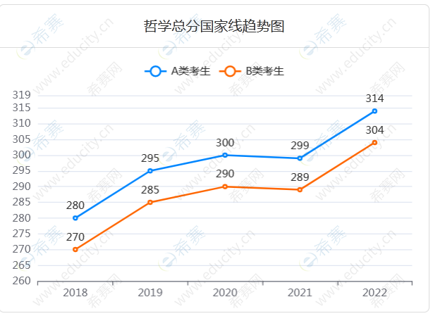 1.哲学总分国家线趋势图.png