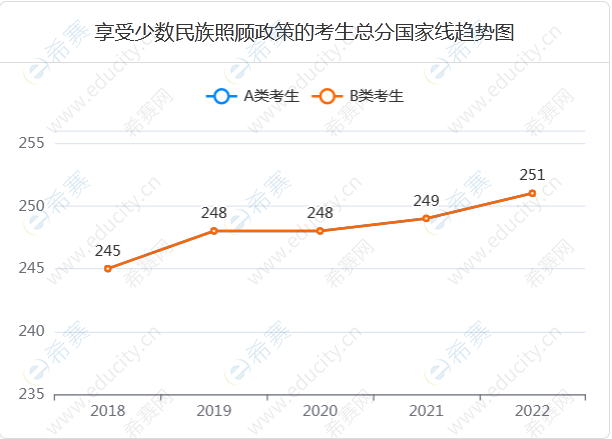 17享受少数民族照顾政策的考生总分国家线趋势图.png