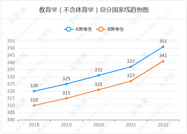 4.教育学（不含体育学）总分国家线趋势图.png