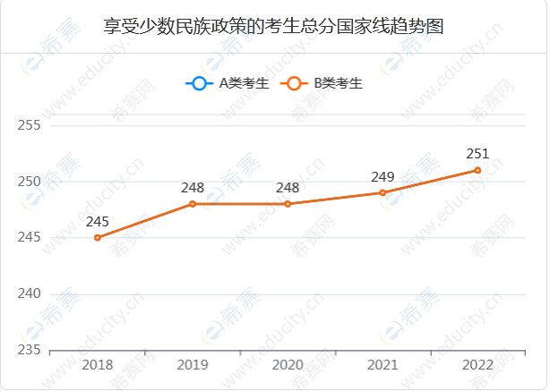 22享受少数民族政策的考生.png