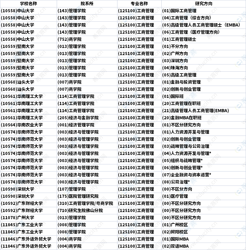 2023广东mba研究方向汇总.png